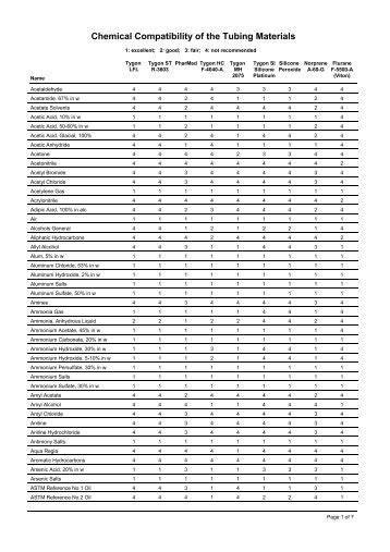 Hazardous Material Compatibility Table