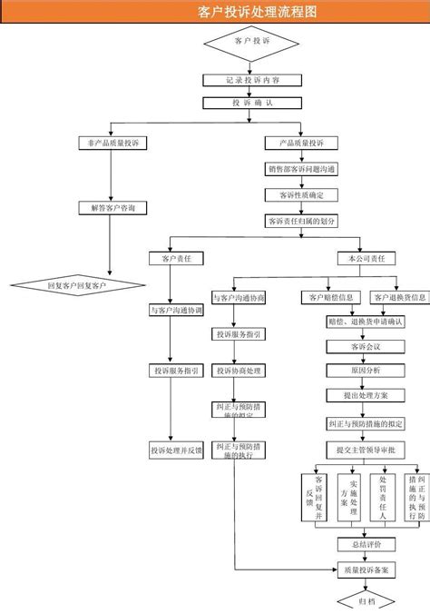 最新excel表格模板：客户投诉处理流程图word文档免费下载亿佰文档网