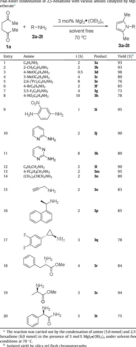 Table From Unique Chemoselective Paal Knorr Reaction Catalyzed By