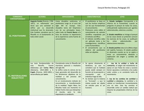 Corrientes Contemporáneas filosóficas Cuadro Comparativo Filosofía de