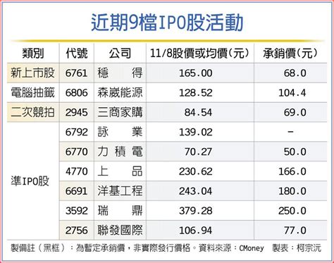 穩得掛牌首日大漲逾142％ 上市櫃 旺得富理財網