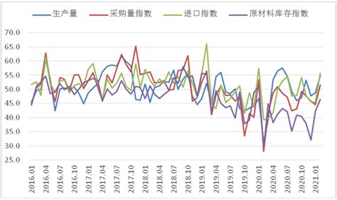 2021年2月钢铁pmi显示： 钢铁市场有所回升 供需两端同步改善西本资讯