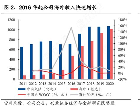 想请教下各位2016年起公司海外收入快速增长的消息行行查行业研究数据库