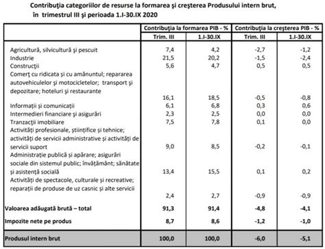 PIB Ul Romaniei A Crescut Cu 5 6 In Trimestrul 3 Fata De Cel Anterior