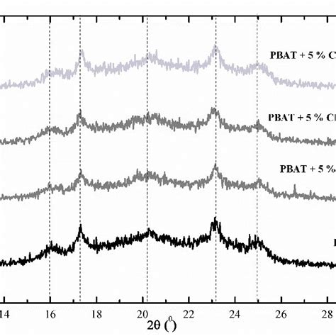 Waxs Patterns Of Neat Pbat And Nanocomposites Download Scientific Diagram