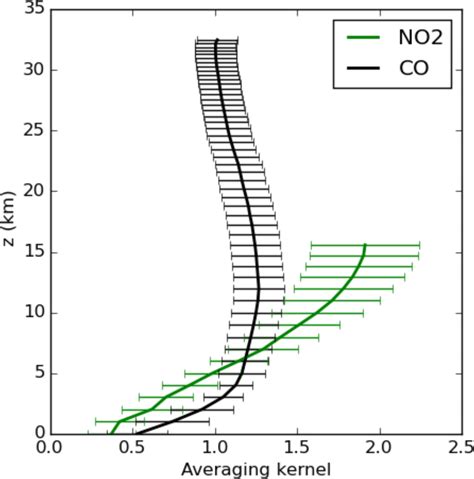 TROPOMI Averaging Kernels A For CO Total Column And Tropospheric NO 2