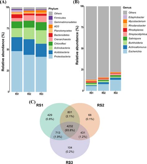 Relative Abundance Of Bacterial Communities In Three Soil Depths The