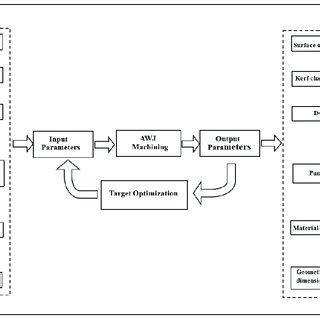 Process parameters influencing abrasive water jet machining. | Download Scientific Diagram