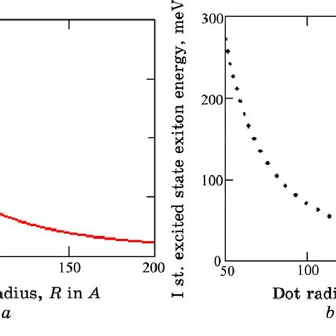 Variation Of Exciton Energy With The Gaas Qd Radius For A Ground Download Scientific Diagram