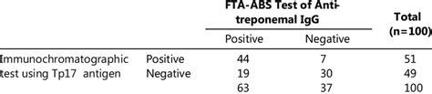 Results Of Treponemal Antibody Detection By Immunochromatographic Test