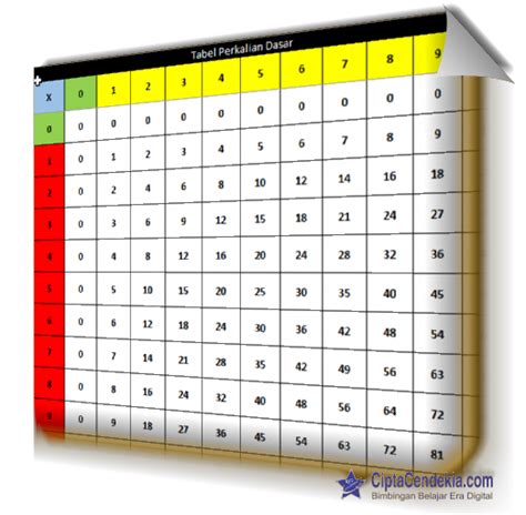 Tabel Perkalian 1 Sampai 10 Untuk Sd Bisa Didownload