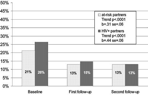 A Prevalence Of Unprotected Anal Or Vaginal Intercourse With Any