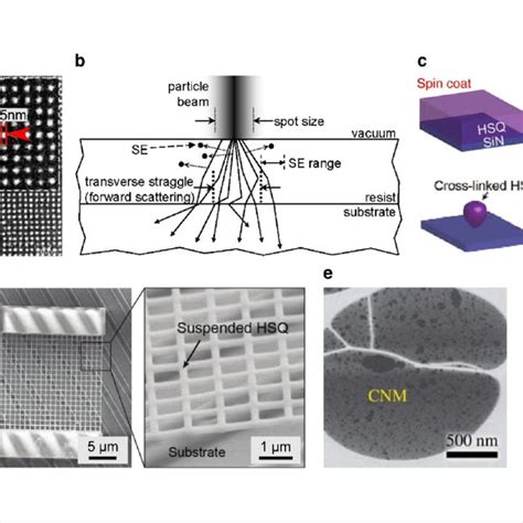 Pdf A Review Of Defect Engineering Ion Implantation And