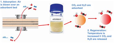 Building Carbon Capture Technology Soletair Power