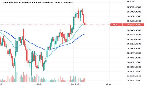 IGL Stock Price and Chart — NSE:IGL — TradingView