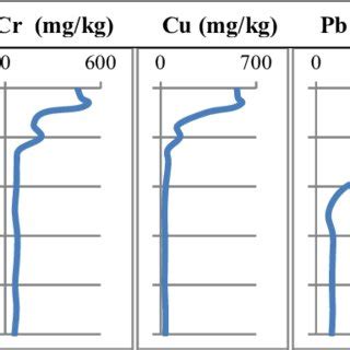 Variation Of Cd Cr Cu Pb And Zn With Depth In The Tz Core