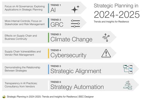 Planificación Estratégica En 2024 2025 Tendencias E Ideas Para La