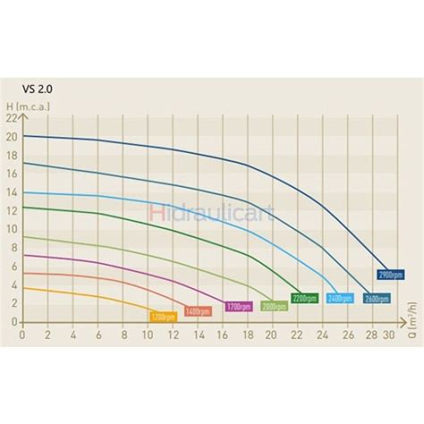 Pompa A Velocit Variabile Qp Pro Vs Pompe A Velocit Variabile