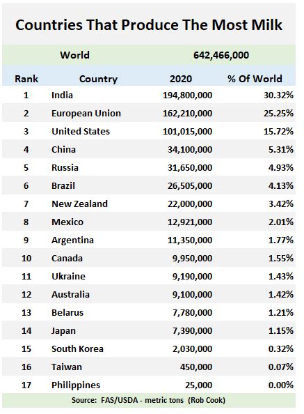 National Beef Wire Ranking Of Countries That Produce The Most Milk