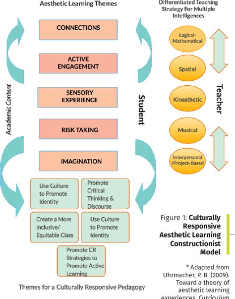 Figure From Culturally Responsive And Sustaining Stem Curriculum As A