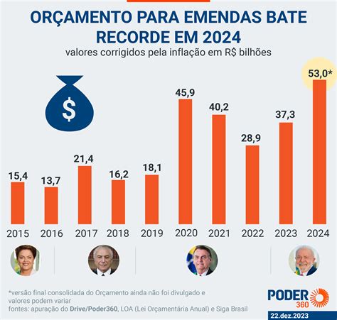 Orçamento De 2024 Será De R 55 Trilhões E Terá Emendas Recorde