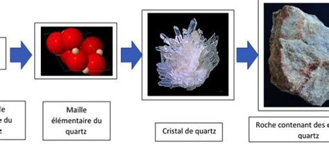 Des édifices ordonnés les cristaux