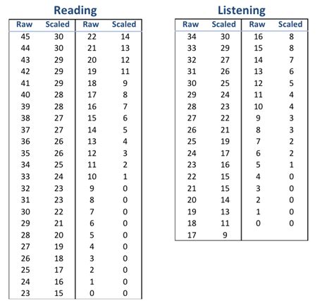 Scaled Scoring Marks Toefl Ibt Chart How To Calculate Toefl Ibt Score