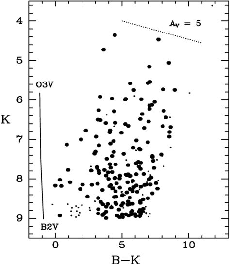 Color Magnitude Diagram Of Stars Selected Using The Criteria Given By