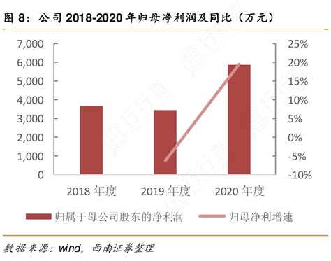 非常想了解公司2018 2020年归母净利润及同比（万元）情况如何行行查行业研究数据库