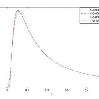 Comparison Between The Analytic Solution The Solid Line And The