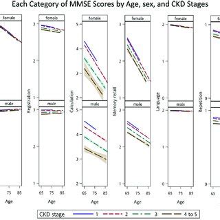 Global Mini Mental State Examination Mmse Score By Age Sex And