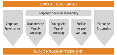 Corporate Governance Tanquid