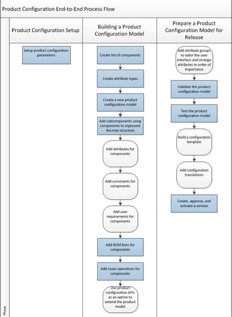 promro erp   mro industry prod config process flow