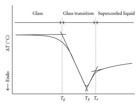 Determination Of Glass Transition Temperature Tg Based On Differential Download Scientific