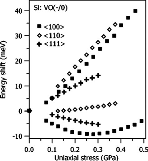 Laplace DLTS Spectra For The VO Complex Taken Without Stress And With