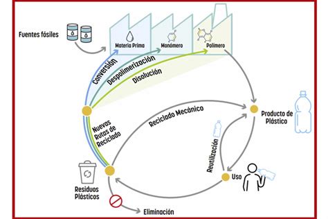 Sinergias Entre El Reciclaje Mec Nico Y Qu Mico De Pl Sticos Plastics