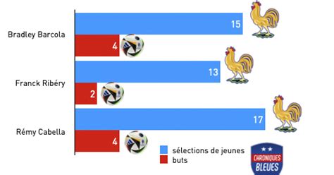 Barcola plutôt Ribéry ou plutôt Cabella Chroniques bleues