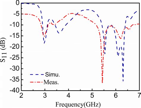 Simulated And Measured Reflection Coefficient S Of The Dual Band