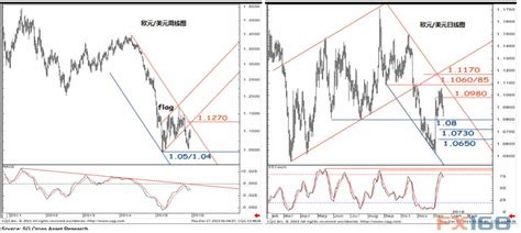 法国兴业：欧元美元、英镑美元技术分析新浪财经新浪网