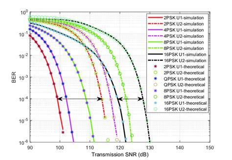 The Comparison Of The Ber Achieved With Different Modulation Orders Of