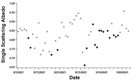 The Single Scattering Albedo Ssa For September Of 2021 Was Calculated