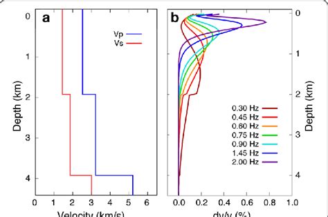 The D Velocity Model And Corresponding Rayleigh Wave Depth