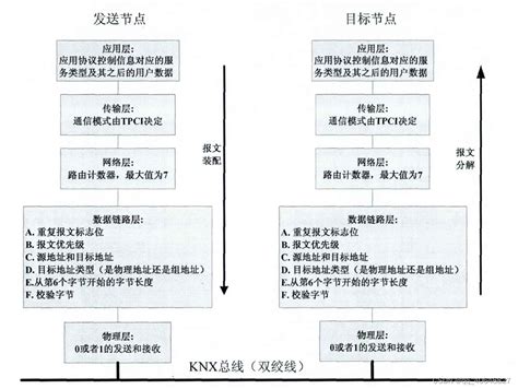 Knx协议介绍 Csdn博客