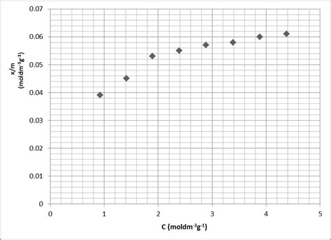 Conc Of Acid Adsorbed Per Unit Mass Xm Against Equilibrium