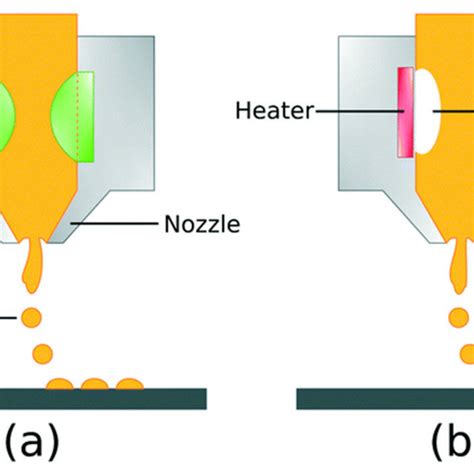 Drop-on-demand inkjet printing process (DP): (a) piezo-electric DP and ...