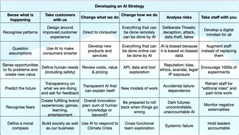 Develop An AI Strategy As Part Of Your Digital Transformation Digital