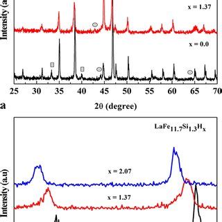 A Room Temperature Powder Xrd Patterns For Lafe Si And Its