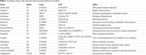 Table 1 from Pharmacogenomics applications in perioperative medicine | Semantic Scholar