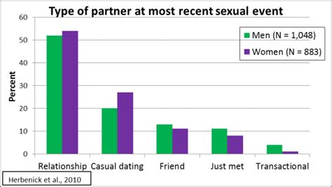 What Type Of Casual Sex Are People Really Having Psychology Today