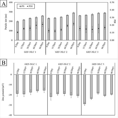 A Particle Size Pdi And B Zeta Potential Values Of Gef Nlc